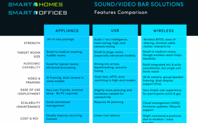 Video Bar Solutions for Hybrid Meetings: Appliance, USB, and Wireless Compared