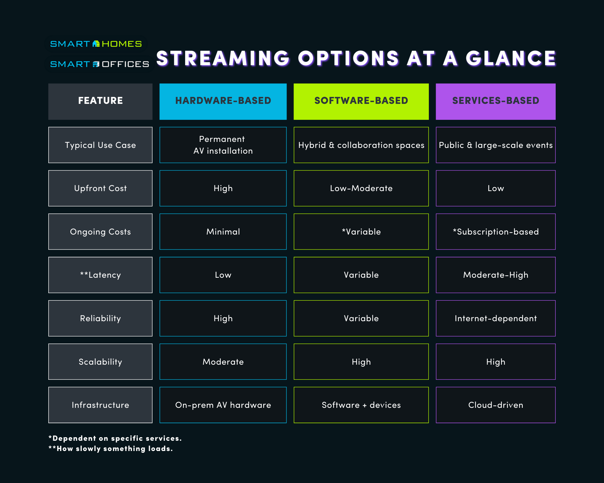 A table that compares the different streaming options in this blog post titled, Understanding streaming solutions.