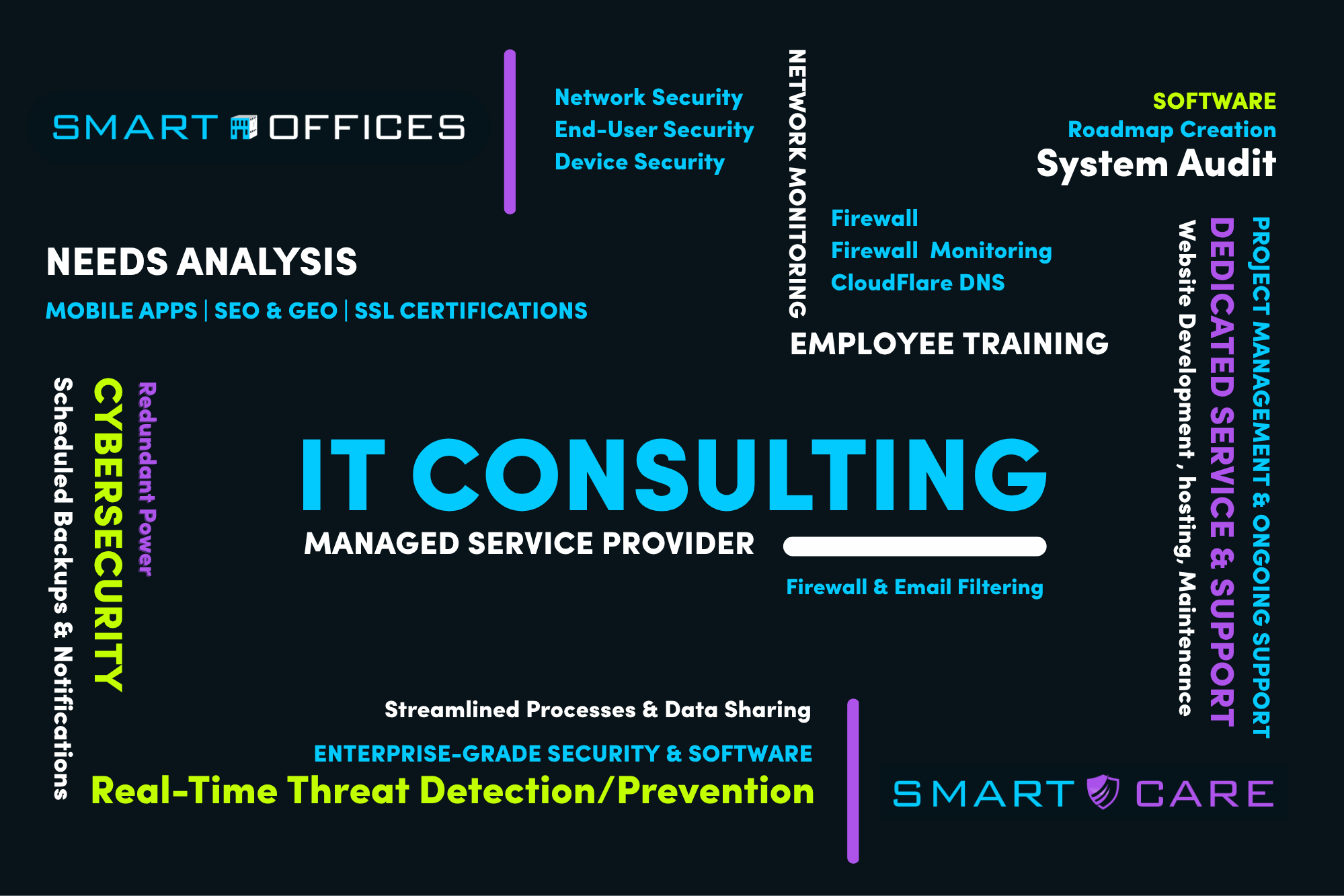 A word cloud of various Professional IT Consulting Services.