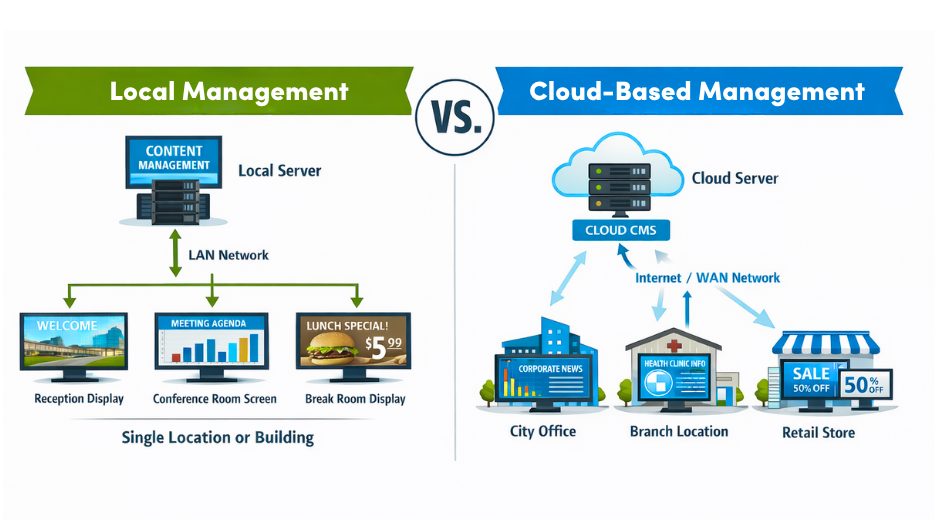 A diagram of how LAN and WAN Digital Signage Solutions work.